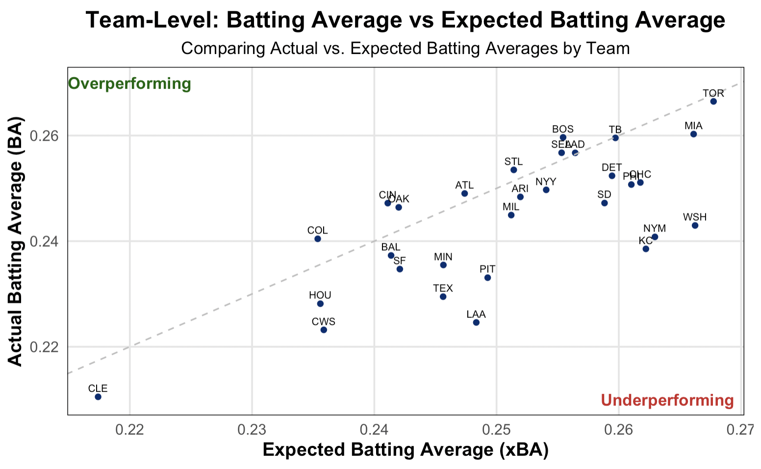 Batting Average