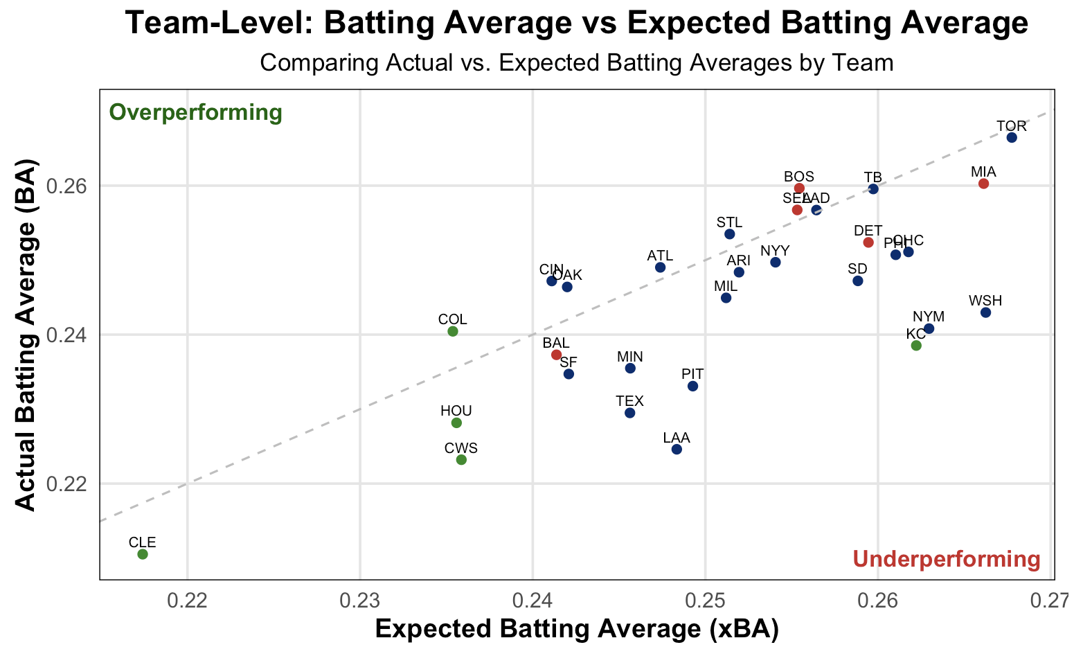 Batting Average Overlayed