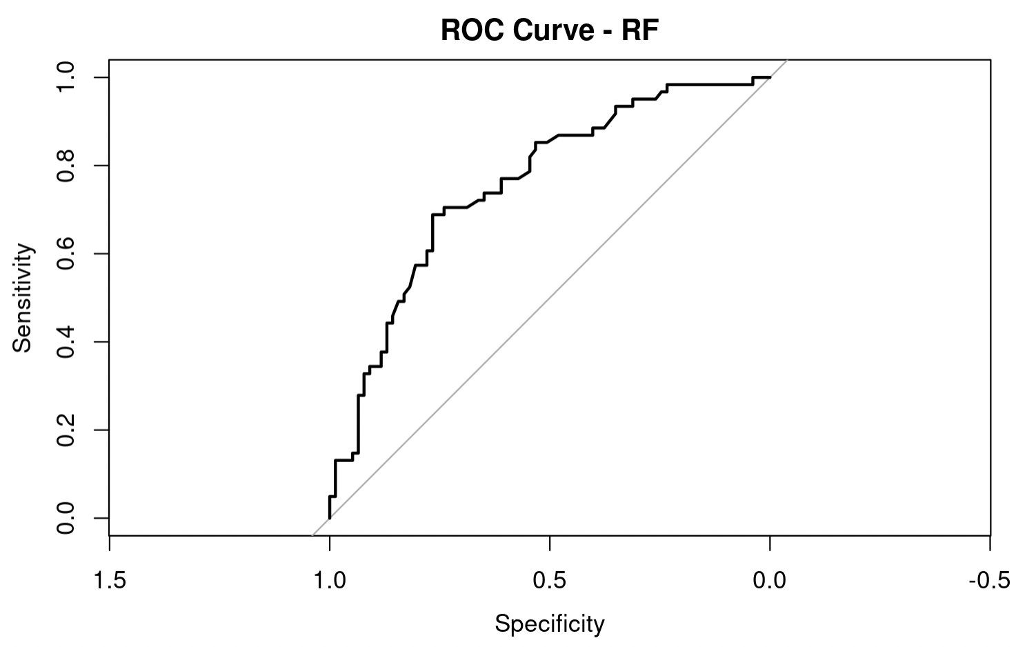 ROC Graph