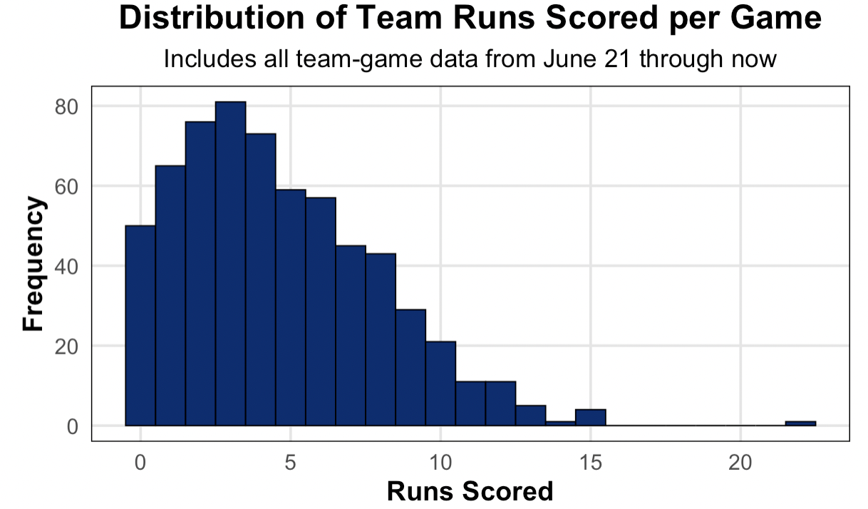Run Distribution