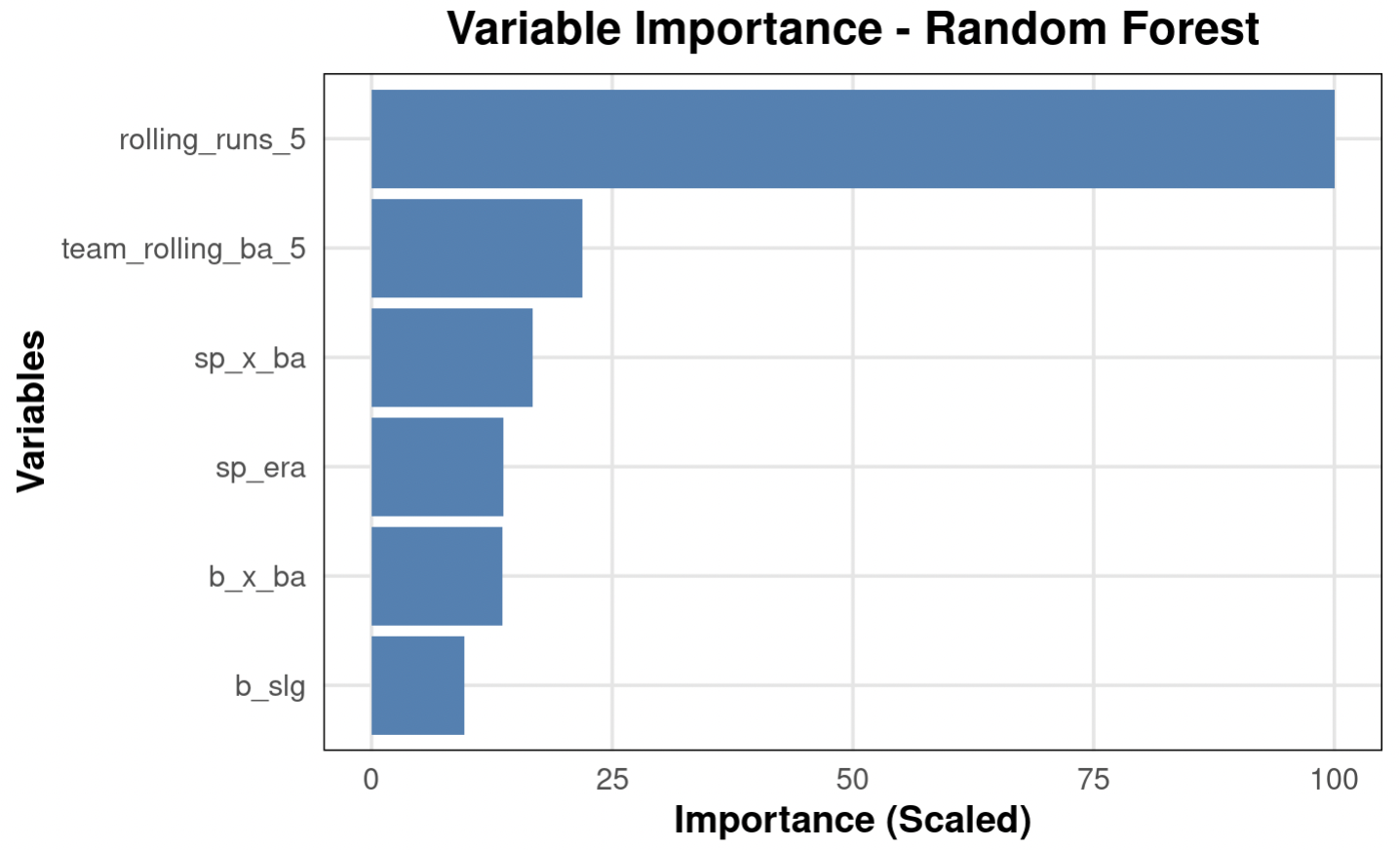 Important Variables for O/U ML